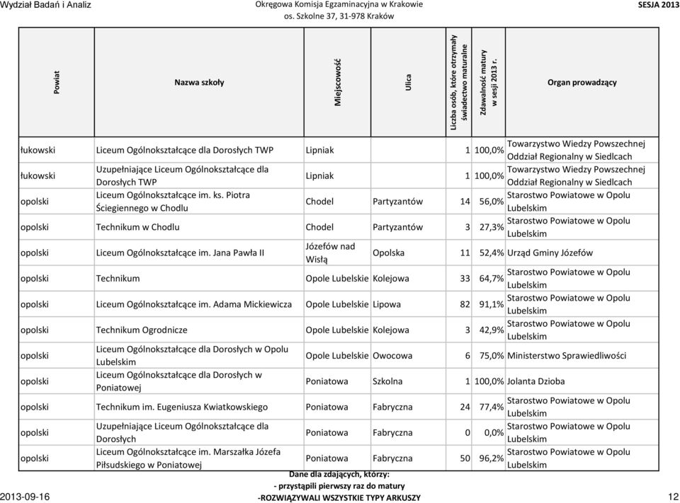 Piotra Starostwo owe w Opolu Chodel Partyzantów 14 56,0% Ściegiennego w Chodlu opolski Technikum w Chodlu Chodel Partyzantów 3 Starostwo owe w Opolu 27,3% opolski Liceum Ogólnokształcące im.