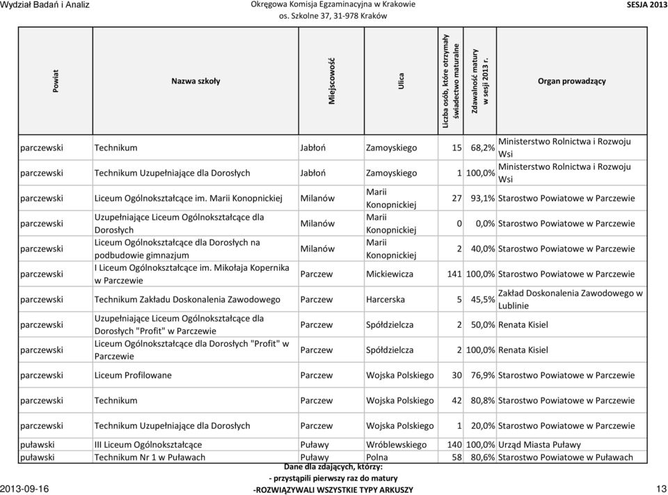 Marii Konopnickiej Milanów Marii Konopnickiej 27 93,1% Starostwo owe w Parczewie parczewski Marii Milanów Dorosłych Konopnickiej 0 0,0% Starostwo owe w Parczewie parczewski Liceum Ogólnokształcące