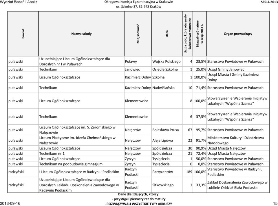 100,0% puławski Technikum Klementowice 6 37,5% Stowarzyszenie Wspierania Inicjatyw Lokalnych "Wspólna Szansa" Stowarzyszenie Wspierania Inicjatyw Lokalnych "Wspólna Szansa" puławski Liceum