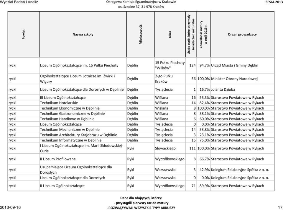 Ogólnokształcące Dęblin Wiślana 16 53,3% Starostwo owe w Rykach rycki Technikum Hotelarskie Dęblin Wiślana 14 82,4% Starostwo owe w Rykach rycki Technikum Ekonomiczne w Dęblinie Dęblin Wiślana 8