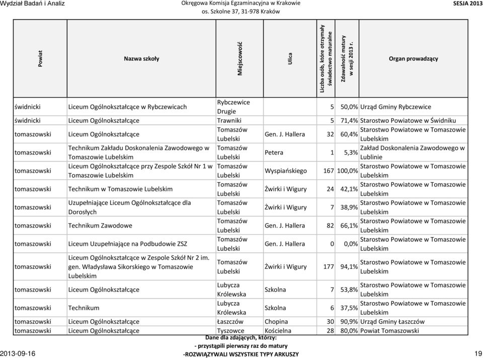 Hallera 32 60,4% Lubelski tomaszowski Technikum Zakładu Doskonalenia Zawodowego w Tomaszów Petera 1 5,3% Tomaszowie Lubelski tomaszowski Liceum Ogólnokształcące przy Zespole Szkół Nr 1 w Tomaszów