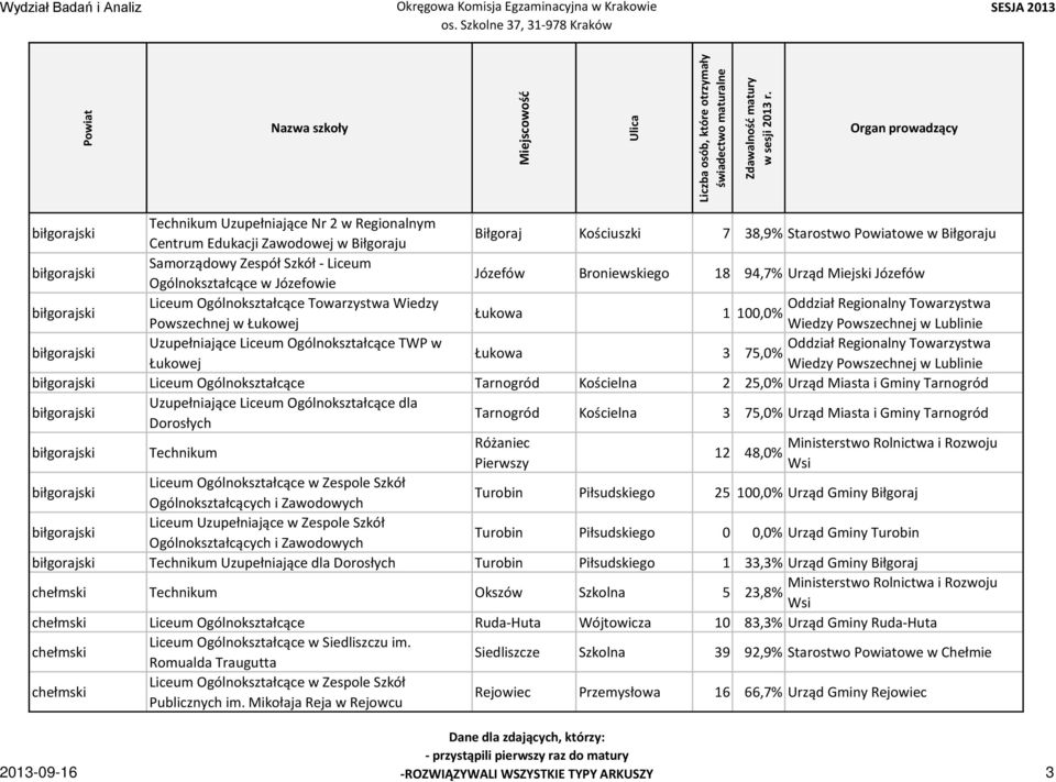 Liceum Ogólnokształcące TWP w Oddział Regionalny Towarzystwa Łukowa 3 75,0% Łukowej Wiedzy Powszechnej w Liceum Ogólnokształcące Tarnogród Kościelna 2 25,0% Urząd Miasta i Gminy Tarnogród Dorosłych