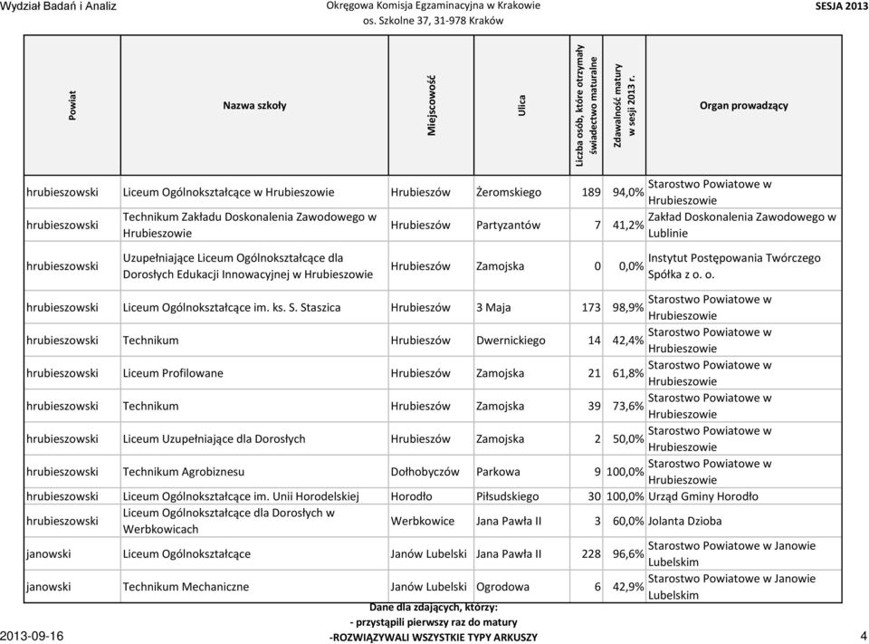 S. Staszica Hrubieszów 3 Maja 173 Starostwo owe w 98,9% Hrubieszowie hrubieszowski Technikum Hrubieszów Dwernickiego 14 Starostwo owe w 42,4% Hrubieszowie hrubieszowski Liceum Profilowane Hrubieszów