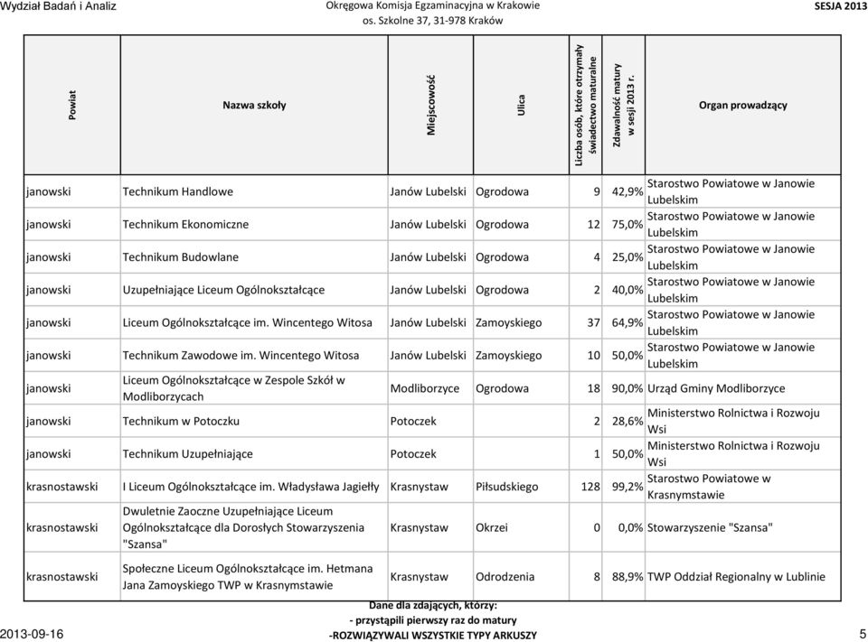 Ogólnokształcące im. Wincentego Witosa Janów Lubelski Zamoyskiego 37 Starostwo owe w Janowie 64,9% janowski Technikum Zawodowe im.
