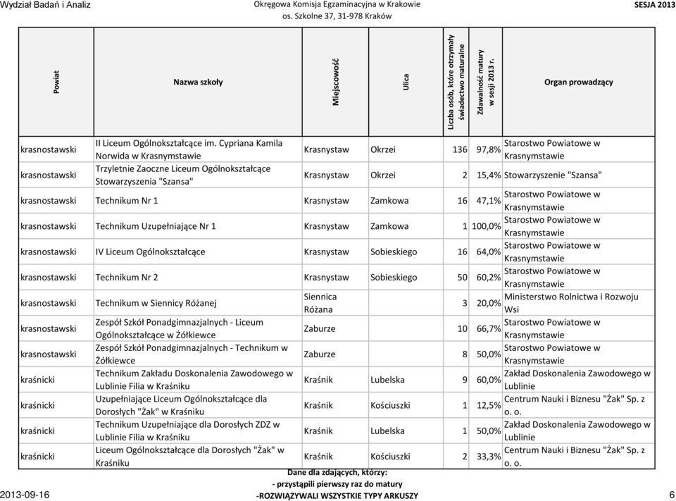 15,4% Stowarzyszenie "Szansa" Starostwo owe w krasnostawski Technikum Nr 1 Krasnystaw Zamkowa 16 47,1% Krasnymstawie krasnostawski Technikum Uzupełniające Nr 1 Krasnystaw Zamkowa Starostwo owe w 1