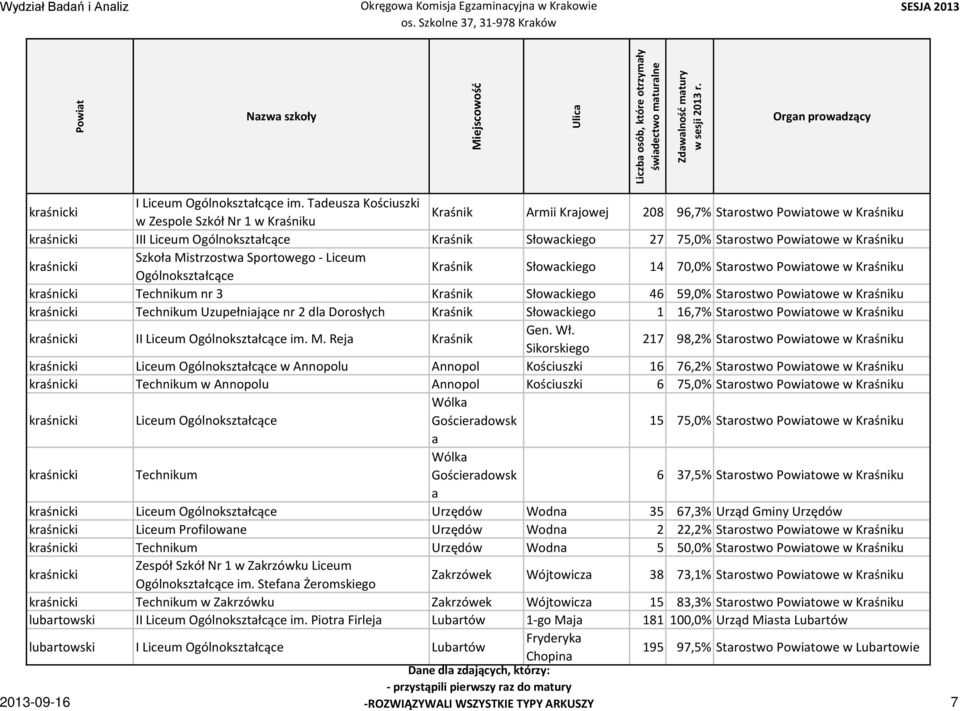 Kraśniku kraśnicki Szkoła Mistrzostwa Sportowego - Liceum Ogólnokształcące Kraśnik Słowackiego 14 70,0% Starostwo owe w Kraśniku kraśnicki Technikum nr 3 Kraśnik Słowackiego 46 59,0% Starostwo owe w