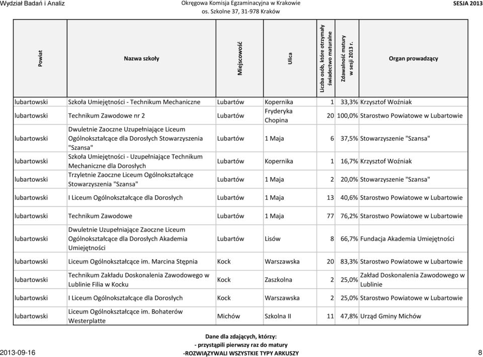 Uzupełniające Technikum Mechaniczne dla Dorosłych Lubartów Kopernika 1 16,7% Krzysztof Woźniak lubartowski Trzyletnie Zaoczne Liceum Ogólnokształcące Stowarzyszenia "Szansa" Lubartów 1 Maja 2 20,0%