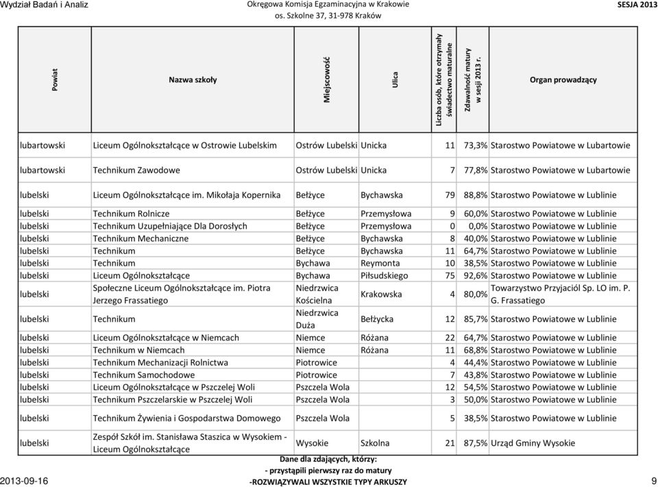 Mikołaja Kopernika Bełżyce Bychawska 79 88,8% Starostwo owe w lubelski Technikum Rolnicze Bełżyce Przemysłowa 9 60,0% Starostwo owe w lubelski Technikum Uzupełniające Dla Dorosłych Bełżyce