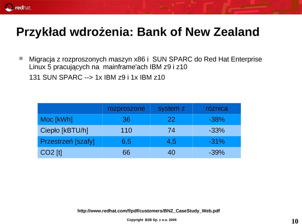 rozproszone system z różnica Moc [kwh] 36 22-38% Ciepło [kbtu/h] 110 74-33% Przestrzeń [szafy] 6,5