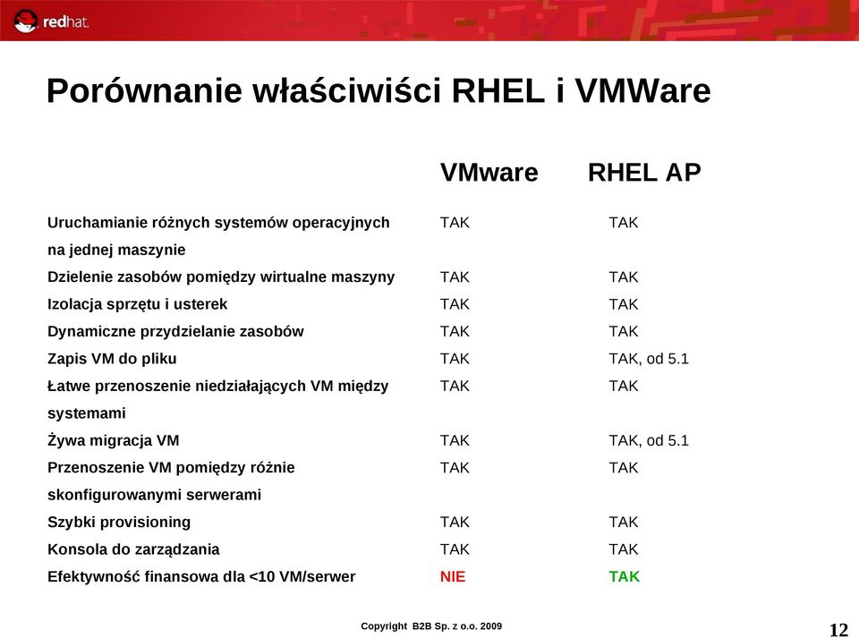 przenoszenie niedziałających VM między systemami Żywa migracja VM Przenoszenie VM pomiędzy różnie skonfigurowanymi serwerami