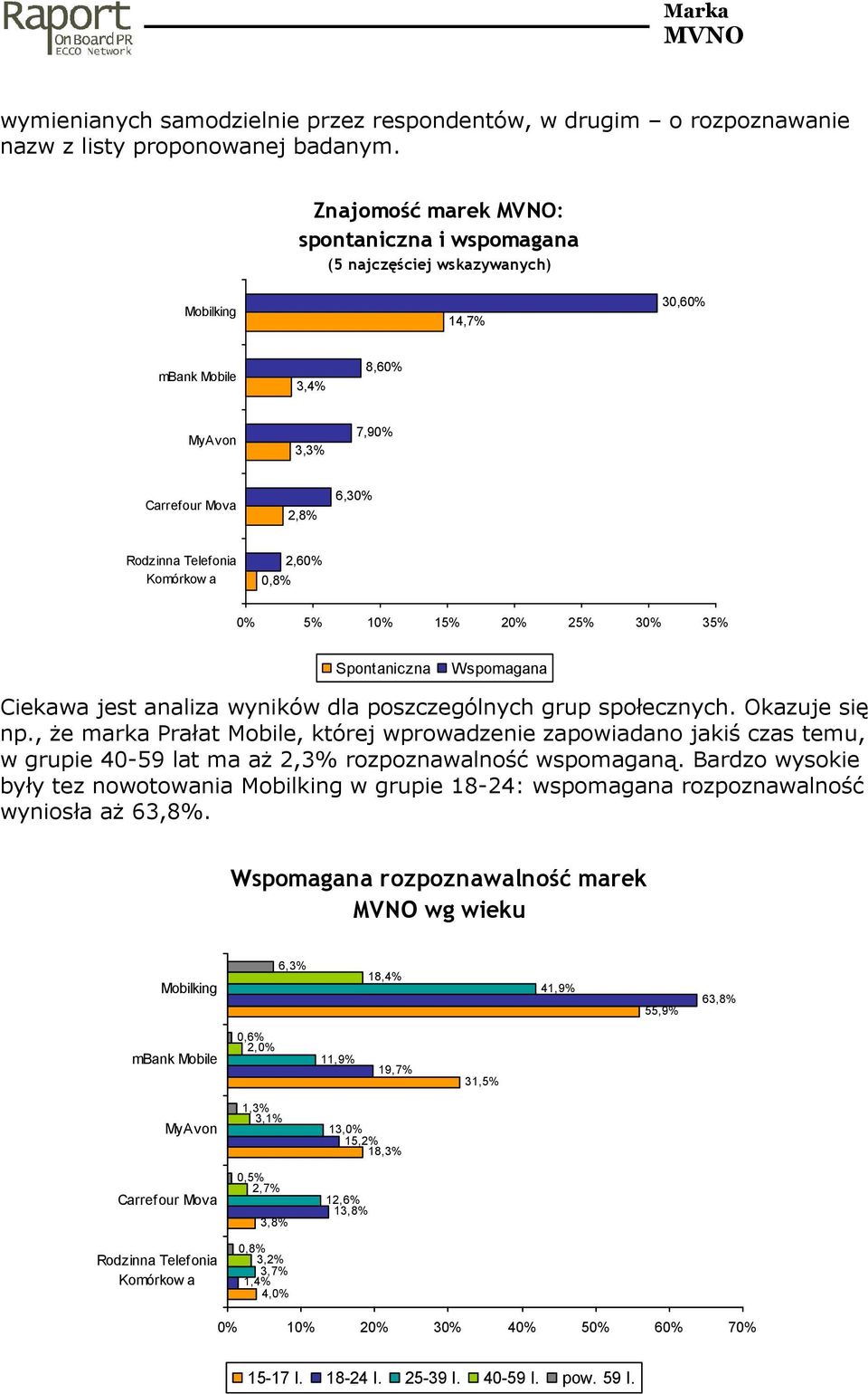 0,8% 0% 5% 10% 15% 20% 25% 30% 35% Spontaniczna Wspomagana Ciekawa jest analiza wyników dla poszczególnych grup społecznych. Okazuje się np.