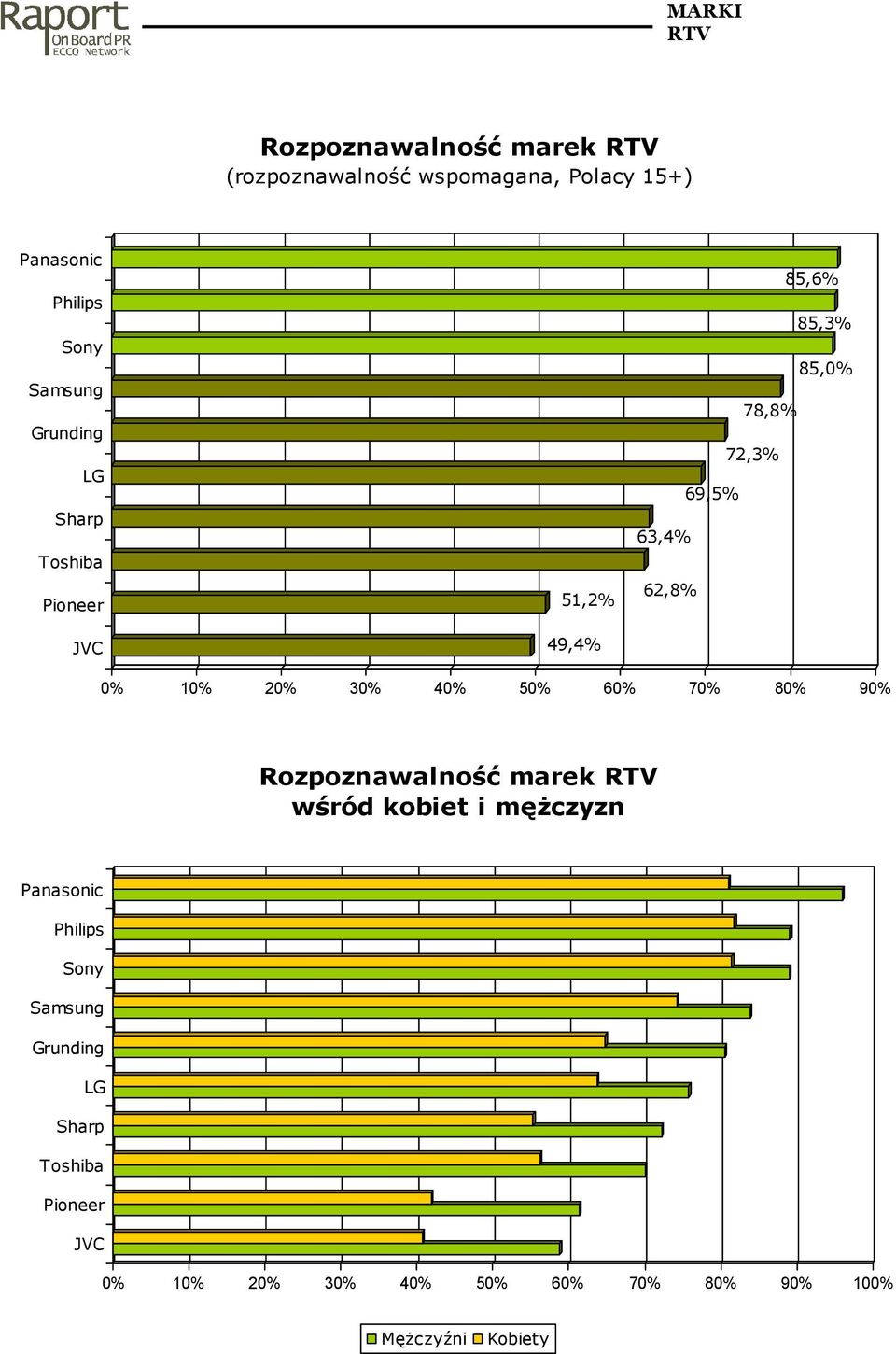 10% 20% 30% 40% 50% 60% 70% 80% 90% Rozpoznawalność marek wśród kobiet i męŝczyzn Panasonic Philips
