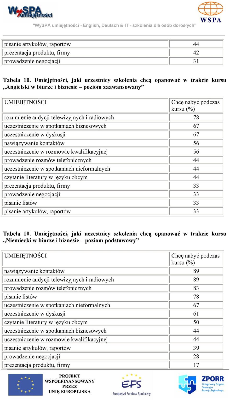 radiowych 78 uczestniczenie w spotkaniach biznesowych 67 uczestniczenie w dyskusji 67 nawiązywanie kontaktów 56 uczestniczenie w rozmowie kwalifikacyjnej 56 prowadzenie rozmów telefonicznych 44