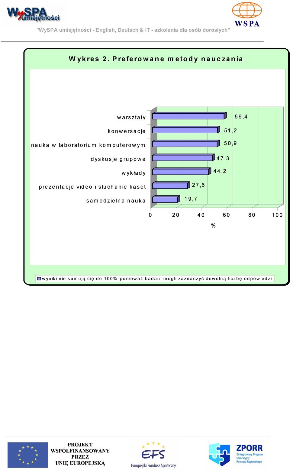 komputerowym dyskusje grupowe wykłady 56,4 51,2 50,9 47,3 44,2 prezentacje