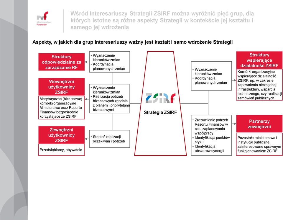 Resortu Finansów bezpośrednio korzystające ze ZSIRF Zewnętrzni użytkownicy ZSIRF Przedsiębiorcy, obywatele Wyznaczenie kierunków zmian Koordynacja planowanych zmian Wyznaczenie kierunków zmian