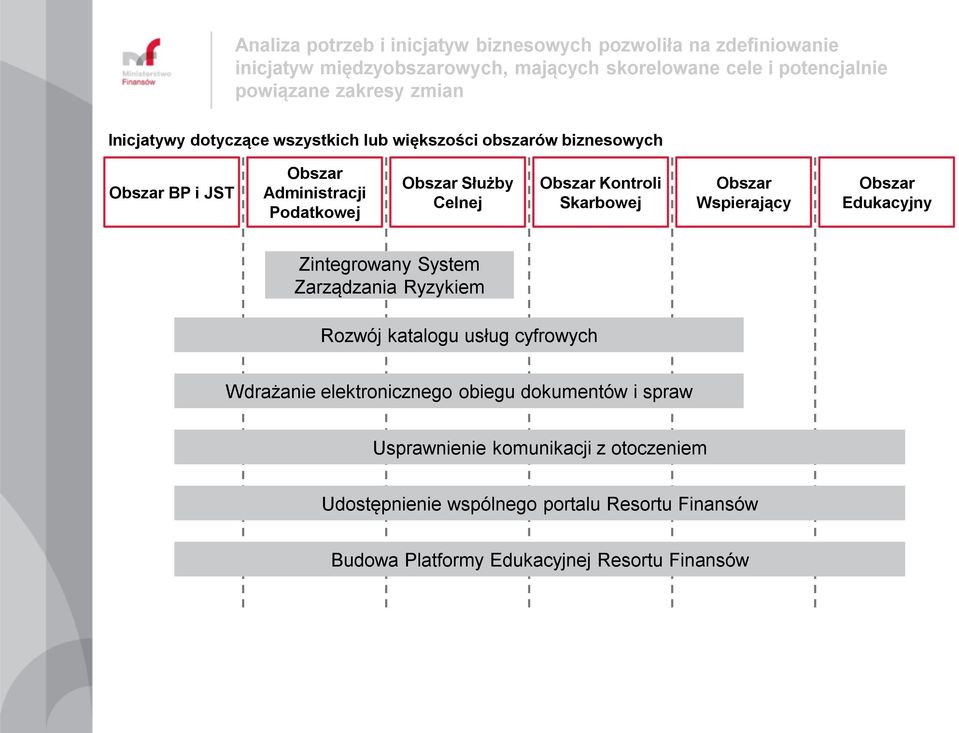 Kontroli Skarbowej Wspierający Edukacyjny Zintegrowany System Zarządzania Ryzykiem Rozwój katalogu usług cyfrowych Wdrażanie elektronicznego