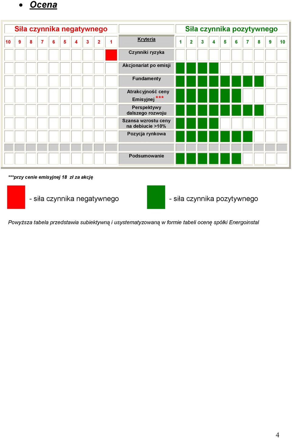 na debiucie >10% Pozycja rynkowa Podsumowanie ***przy cenie emisyjnej 18 zł za akcję - siła czynnika negatywnego - siła
