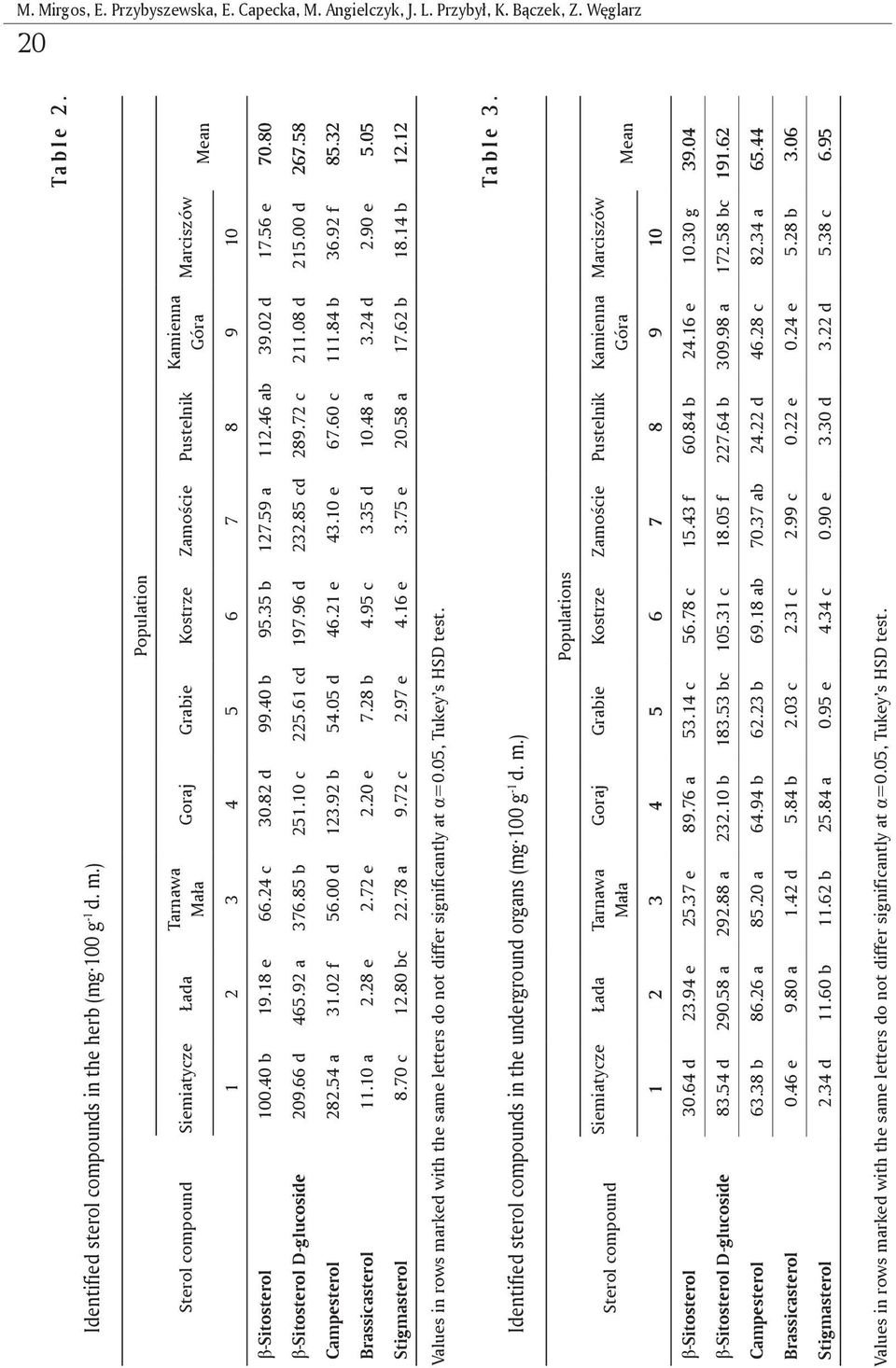 40 b 95.35 b 127.59 a 112.46 ab 39.02 d 17.56 e 70.80 β-sitosterol D-glucoside 209.66 d 465.92 a 376.85 b 251.10 c 225.61 cd 197.96 d 232.85 cd 289.72 c 211.08 d 215.00 d 267.58 Campesterol 282.