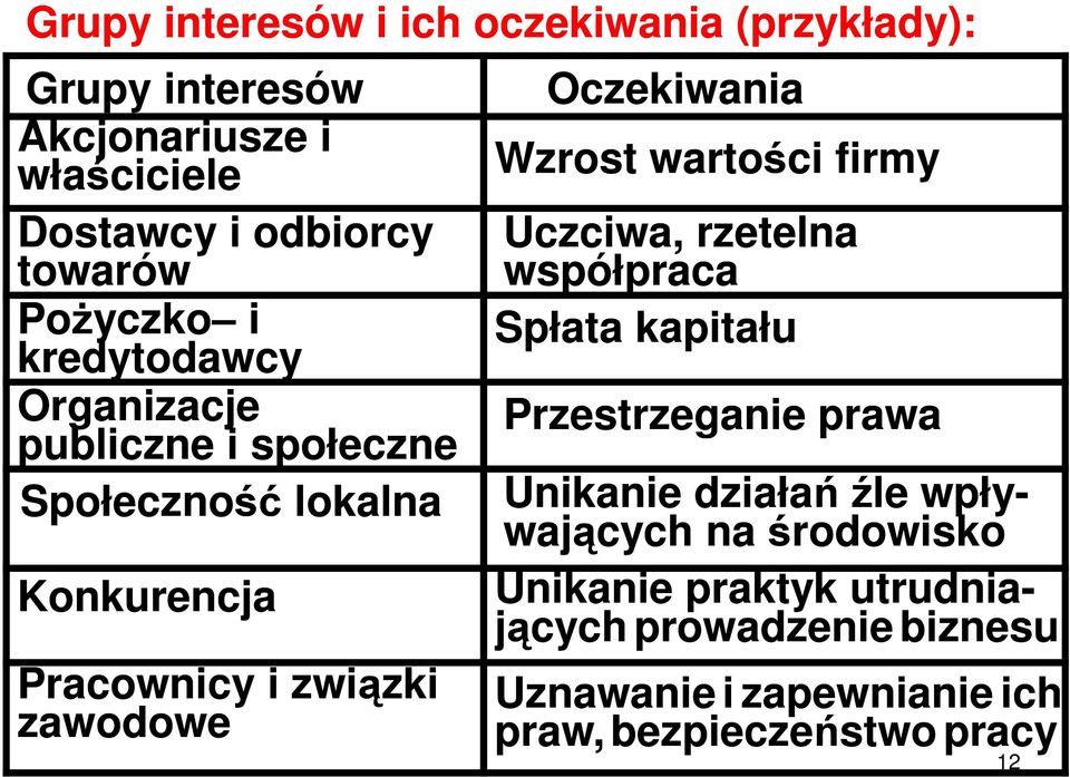 Oczekiwania Wzrost wartości firmy Uczciwa, rzetelna współpraca Spłata kapitału Przestrzeganie prawa Unikanie działańźle