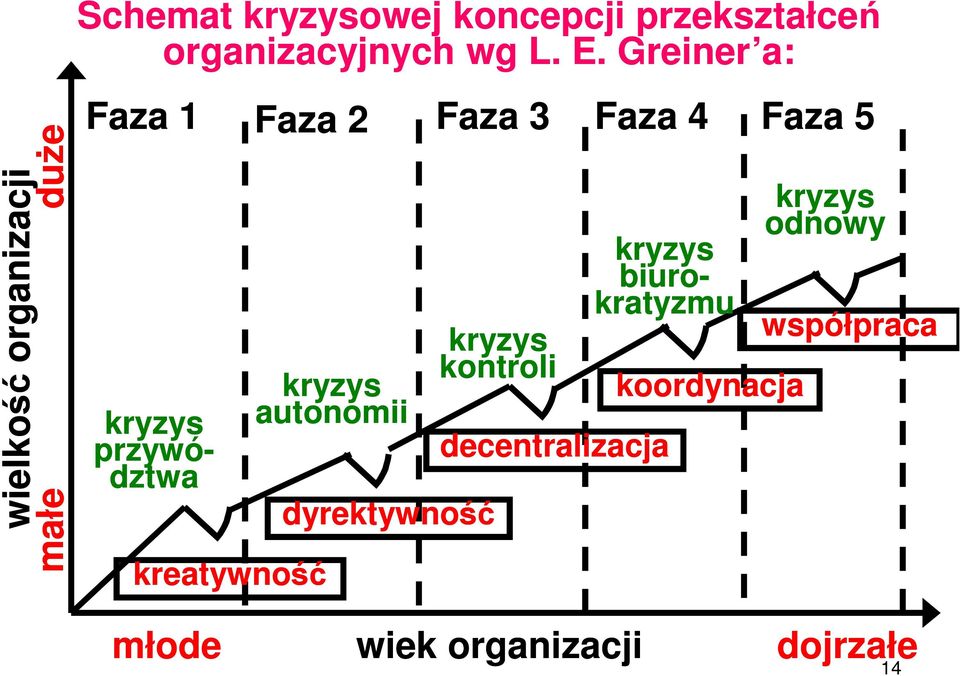Greiner a: Faza 1 Faza 2 Faza 3 Faza 4 Faza 5 kryzys biuro- kratyzmu kryzys przywó-