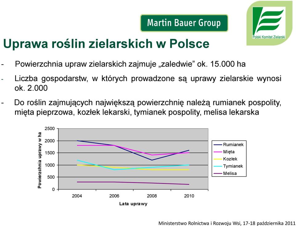 000 - Do roślin zajmujących największą powierzchnię należą rumianek pospolity, mięta pieprzowa, kozłek