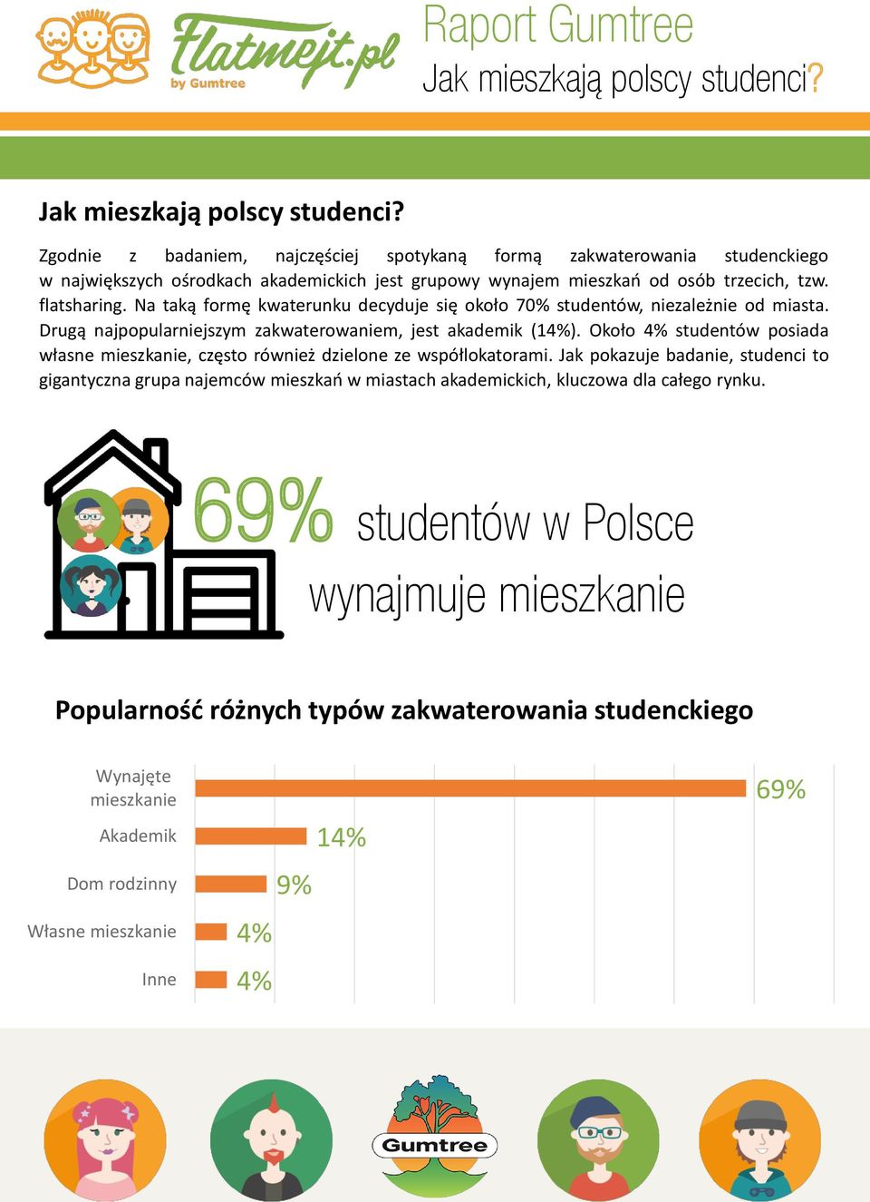Około 4% studentów posiada własne mieszkanie, często również dzielone ze współlokatorami.