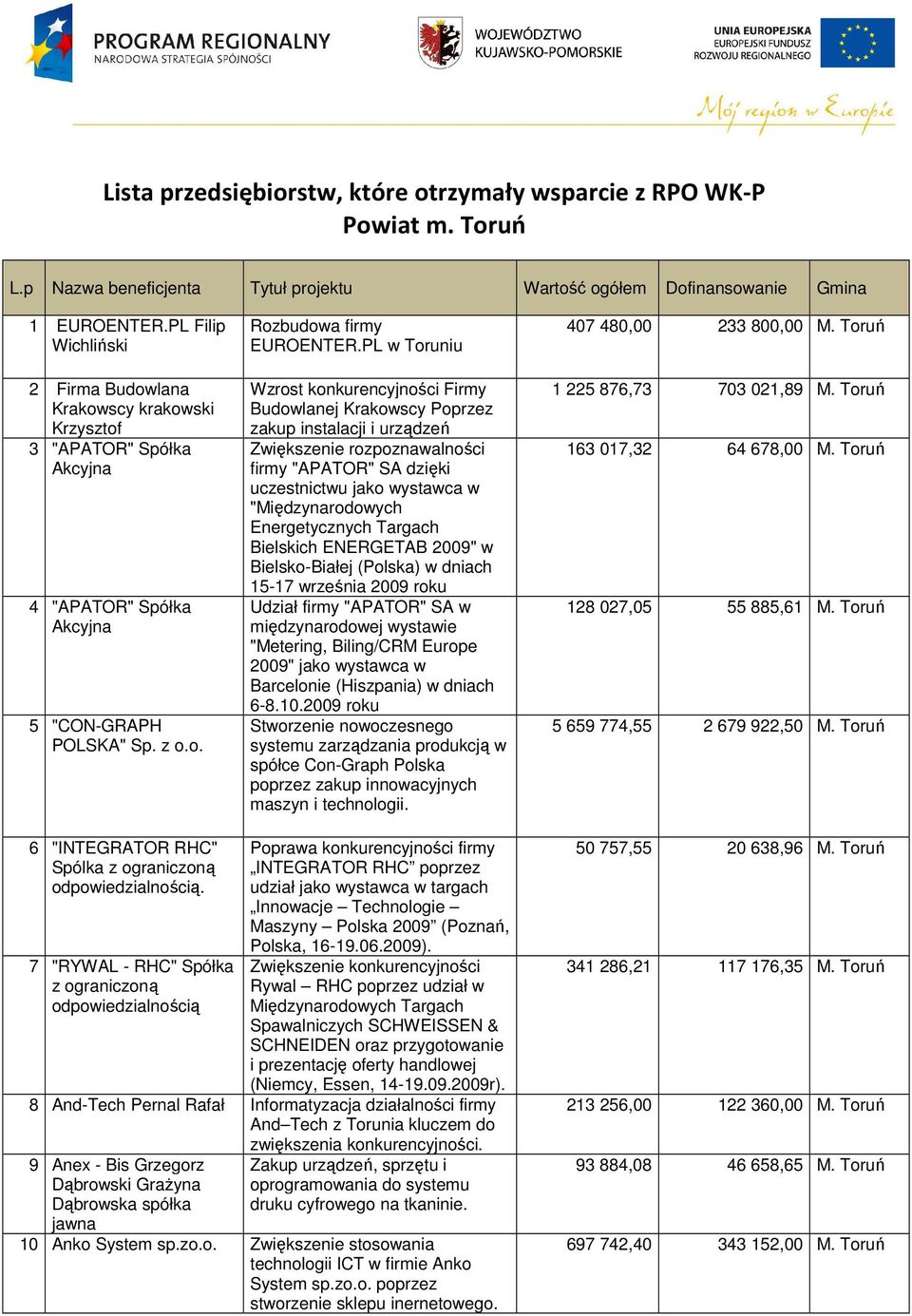 PL w Toruniu Firmy Budowlanej Krakowscy Poprzez zakup instalacji i urządzeń Zwiększenie rozpoznawalności firmy "APATOR" SA dzięki uczestnictwu jako wystawca w "Międzynarodowych Energetycznych Targach