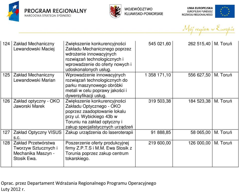 Toruń Wprowadzenie innowacyjnych 1 358 171,10 556 627,50 M. Toruń rozwiązań technologicznych do parku maszynowego obróbki metali w celu poprawy jakości i dywersyfikacji usług. 319 503,38 184 523,38 M.