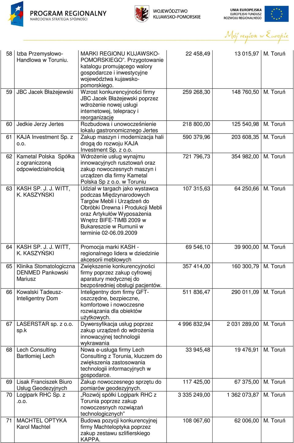 Jertes 61 KAJA Investment Sp. z Zakup maszyn i modernizacja hali o.o. drogą do rozwoju KAJA 62 Kametal Polska Spółka z 63 KASH SP. J. J. WITT, K. KASZYŃSKI Investment Sp. z o.o. WdroŜenie usług wynajmu innowacyjnych rusztowań oraz zakup nowoczesnych maszyn i urządzen dla firmy Kametal Polska Sp z o.