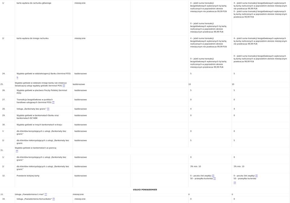 miesięcznie 4 jeżeli suma transakcji miesięcznym nie przekracza 99,99 PLN 4 jeżeli suma transakcji bezgotówkowych wykonanych tą kartą miesięcznym nie przekracza 99,99 PLN 0 jeżeli suma transakcji