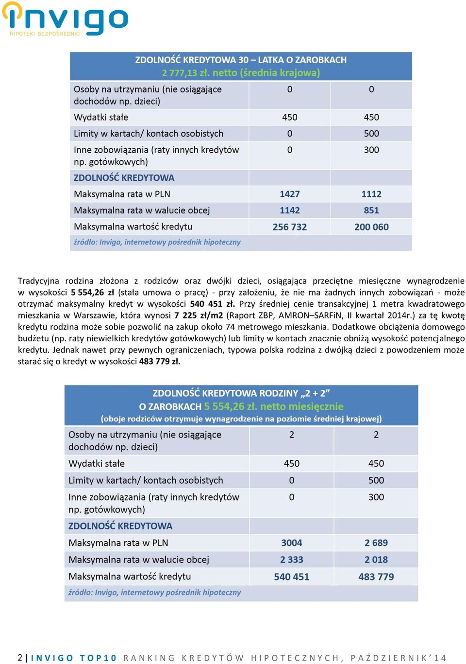 Przy średniej cenie transakcyjnej 1 metra kwadratowego mieszkania w Warszawie, która wynosi 7 225 zł/m2 (Raport ZBP, AMRON SARFiN, II kwartał 2014r.