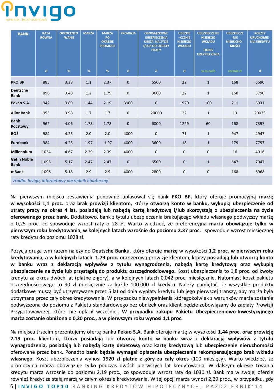 oferowanego przez bank. Dodatkowo, bank z tytułu ubezpieczenia brakującego wkładu własnego podwyższy marżę o 0,25 proc, co spowoduje wzrost raty o 28 zł.