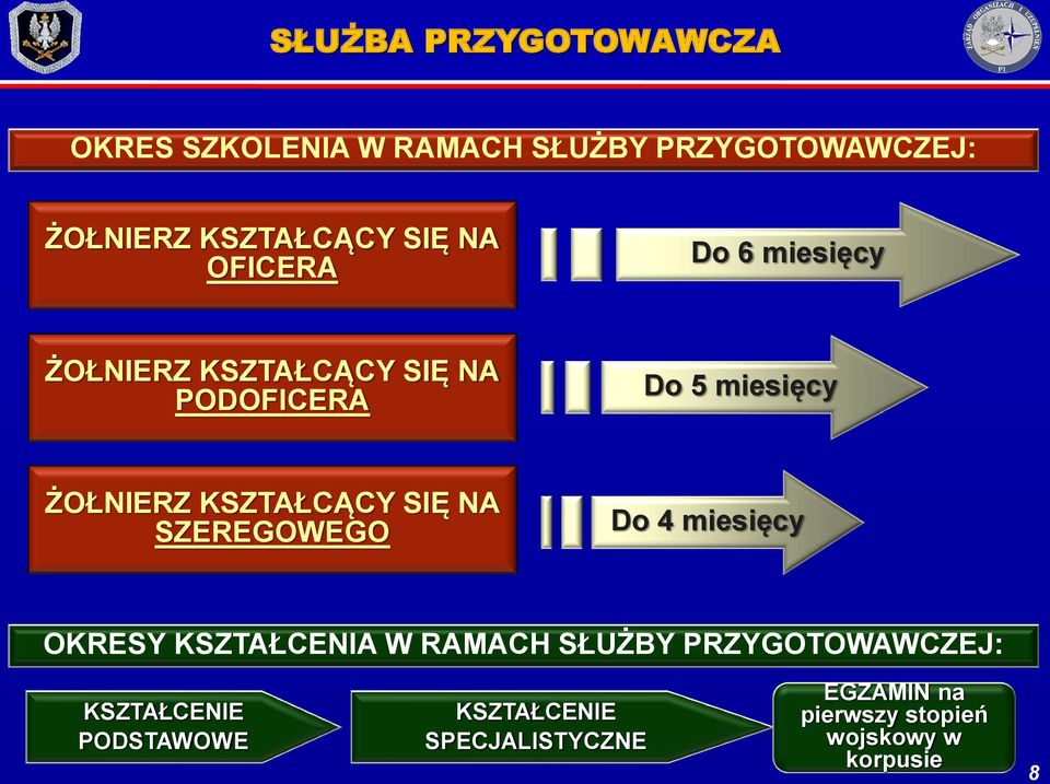 KSZTAŁCĄCY SIĘ NA SZEREGOWEGO Do 4 miesięcy OKRESY KSZTAŁCENIA W RAMACH SŁUŻBY