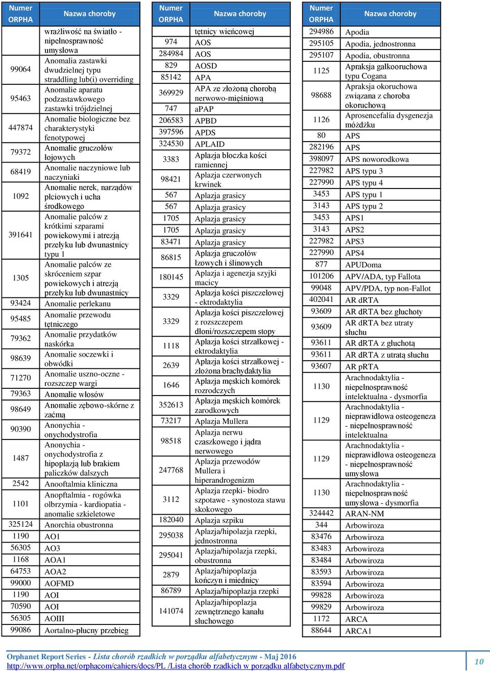 z krótkimi szparami 391641 powiekowymi i atrezją przełyku lub dwunastnicy typu 1 Anomalie palców ze 1305 skróceniem szpar powiekowych i atrezją przełyku lub dwunastnicy 93424 Anomalie perlekanu 95485