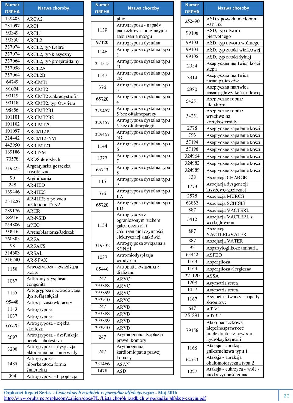 Argentyńska gorączka krwotoczna 90 Argininemia 248 AR-HED 169446 AR-HIES 331226 AR-HIES z powodu niedoboru TYK2 289176 ARHR 88616 AR-NSID 254886 arpeo 99916 Arrenoblastoma/Jądrzak 260305 ARSA 98