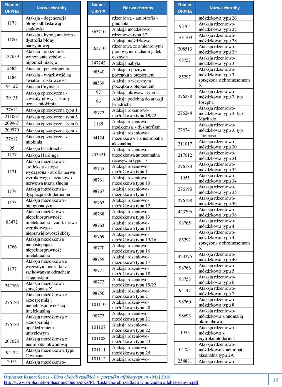 Ataksja epizodyczna typu 5 209967 Ataksja epizodyczna typu 6 209970 Ataksja epizodyczna typu 7 37612 Ataksja epizodyczna z miokinią 95 Ataksja Friedreicha 1177 Ataksja Hardinga Ataksja móżdżkowa -