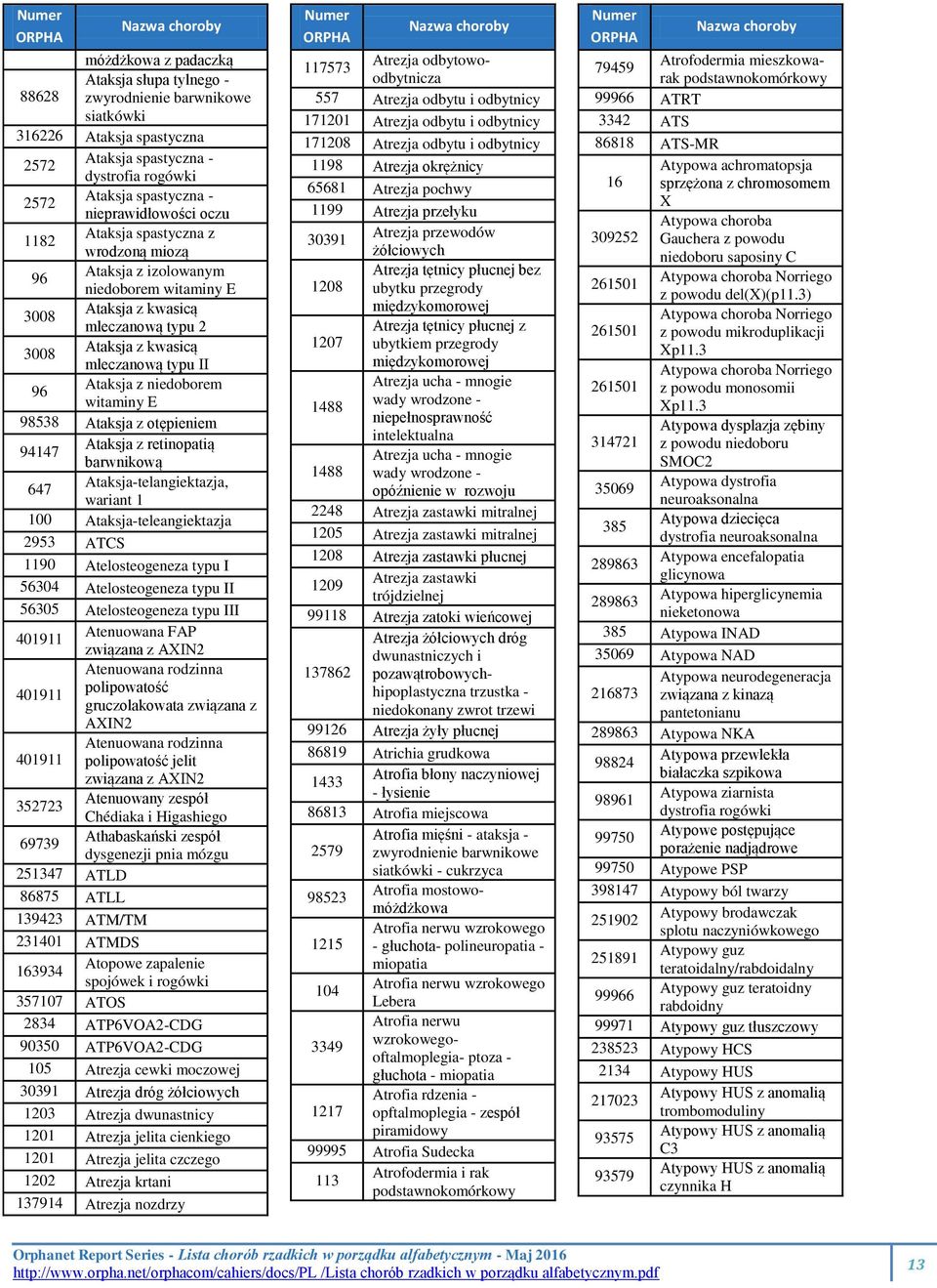 witaminy E 98538 Ataksja z otępieniem 94147 Ataksja z retinopatią barwnikową 647 Ataksja-telangiektazja, wariant 1 100 Ataksja-teleangiektazja 2953 ATCS 1190 Atelosteogeneza typu I 56304