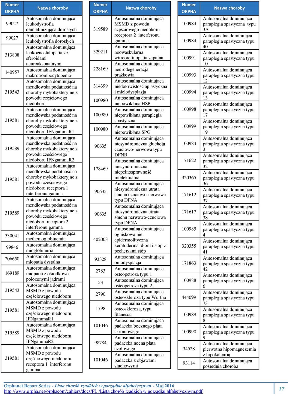 powodu częściowego niedoboru IFNgammaR1 mendlowska podatność na choroby mykobakteryjne z powodu częściowego niedoboru IFNgammaR2 mendlowska podatność na choroby mykobakteryjne z powodu częściowego