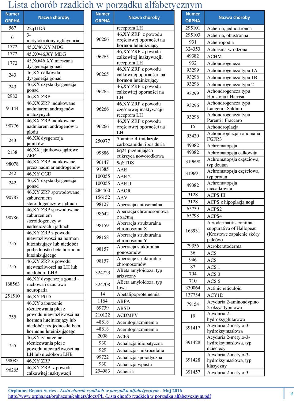 dysgenezja jajników 2138 46,XX jajnikowo-jądrowe ZRP 98078 46,XX ZRP indukowane przez nadmiar androgenów 242 46,XY CGD 242 46,XY czysta dysgenezja gonad 46,XY ZRP spowodowane 90787 zaburzeniem