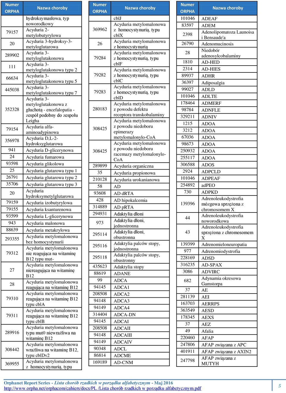 alfaaminoadypinowa 356978 Acyduria D,L-2- hydroksyglutarowa 941 Acyduria D-glicerynowa 24 Acyduria fumarowa 93598 Acyduria glikolowa 25 Acyduria glutarowa typu 1 26791 Acyduria glutarowa typu 2 35706