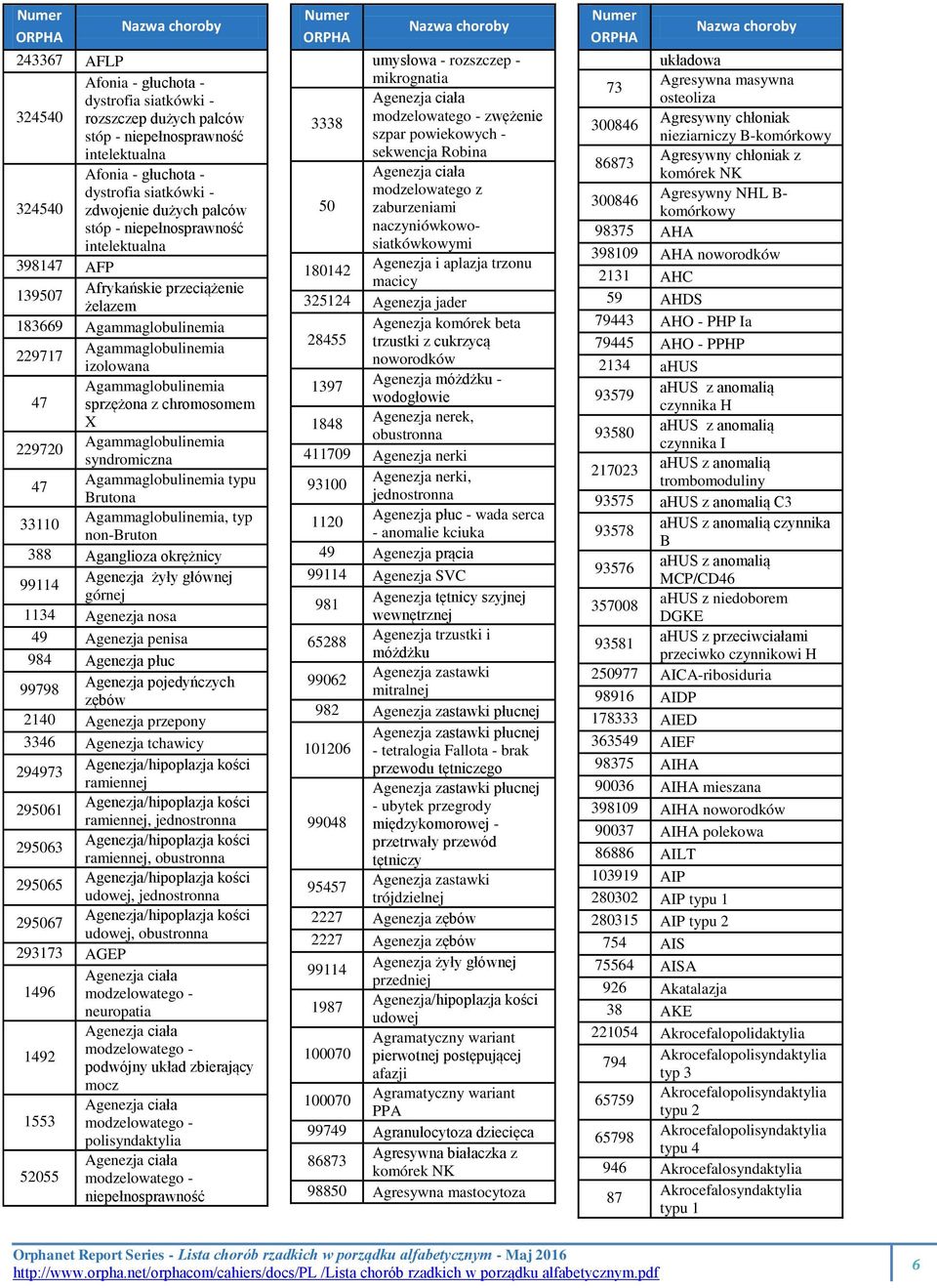 47 Agammaglobulinemia typu Brutona 33110 Agammaglobulinemia, typ non-bruton 388 Aganglioza okrężnicy 99114 Agenezja żyły głównej górnej 1134 Agenezja nosa 49 Agenezja penisa 984 Agenezja płuc 99798