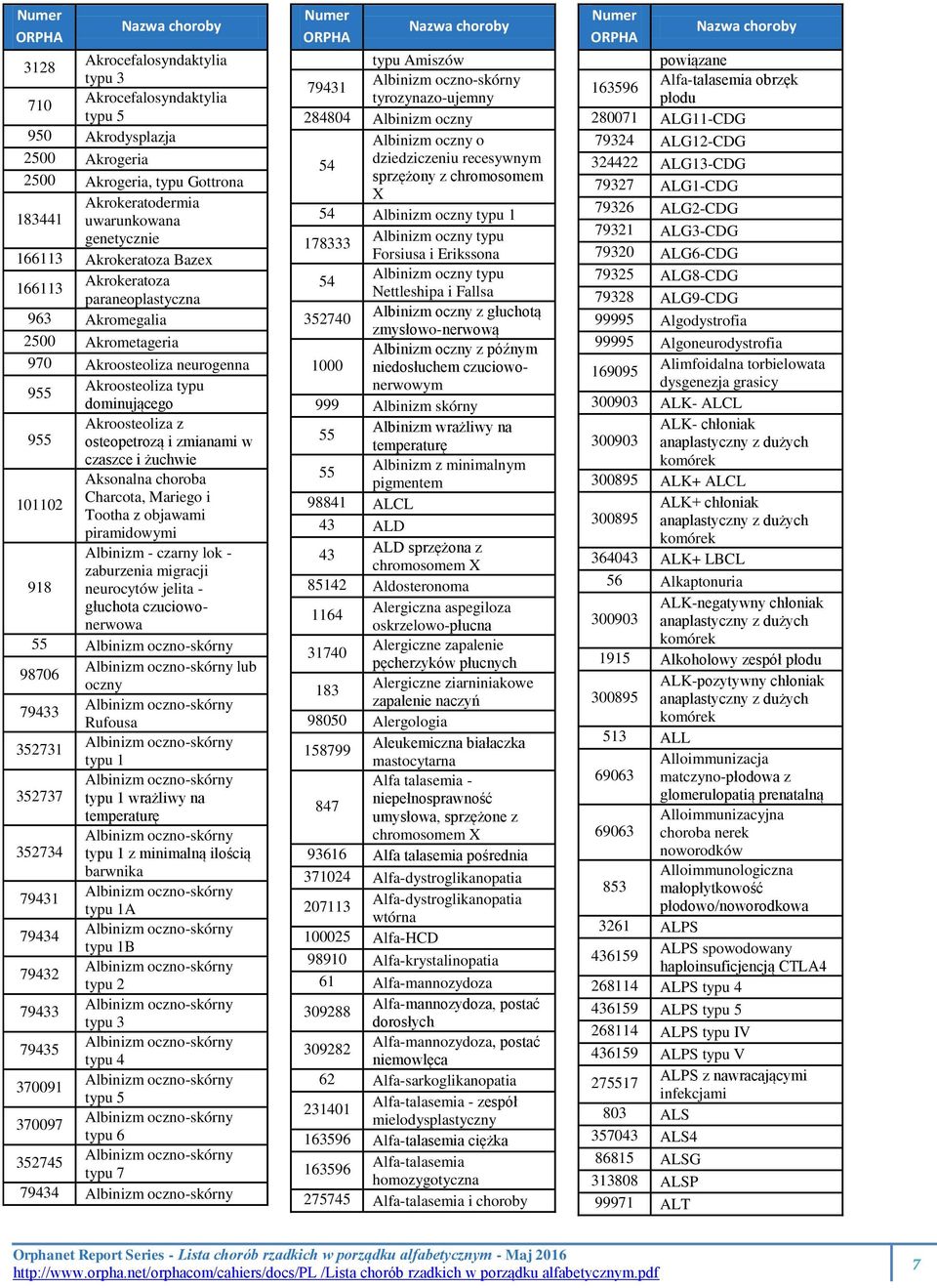 żuchwie Aksonalna choroba 101102 Charcota, Mariego i Tootha z objawami piramidowymi Albinizm - czarny lok - zaburzenia migracji 918 neurocytów jelita - głuchota czuciowonerwowa 55 Albinizm