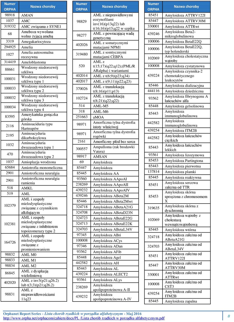 Amerykańska gorączka górska 2116 Aminoaciduria typu Hartnupów 2195 Aminoacyduria dikarboksylowa 1032 Aminoacyduria dwuzasadowa typu 1 470 Aminoacyduria dwuzasadowa typu 2 1037 Amioplazja wrodzona
