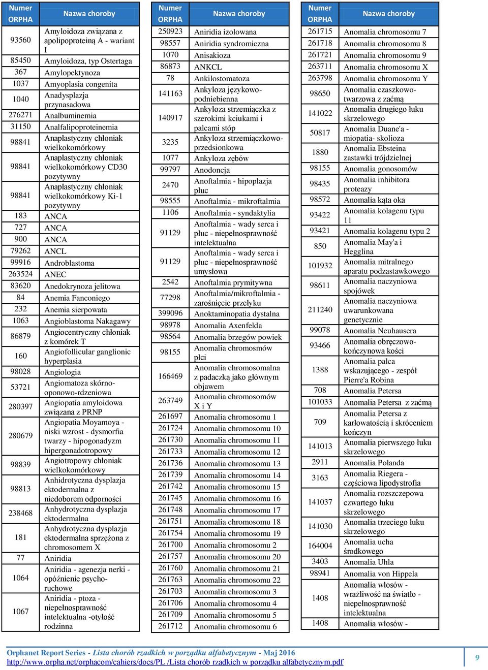 ANCA 900 ANCA 79262 ANCL 99916 Androblastoma 263524 ANEC 83620 Anedokrynoza jelitowa 84 Anemia Fanconiego 232 Anemia sierpowata 1063 Angioblastoma Nakagawy 86879 Angiocentryczny chłoniak z komórek T
