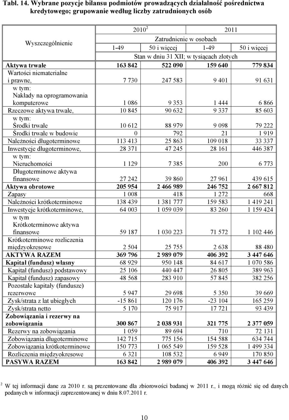 31 XII; w tysiącach złotych Aktywa trwałe 163 84 5 090 159 640 779 834 Wartości niematerialne i prawne, 7 730 47 583 9 401 91 631 Nakłady na oprogramowania komputerowe 1 086 9 353 1 444 6 866