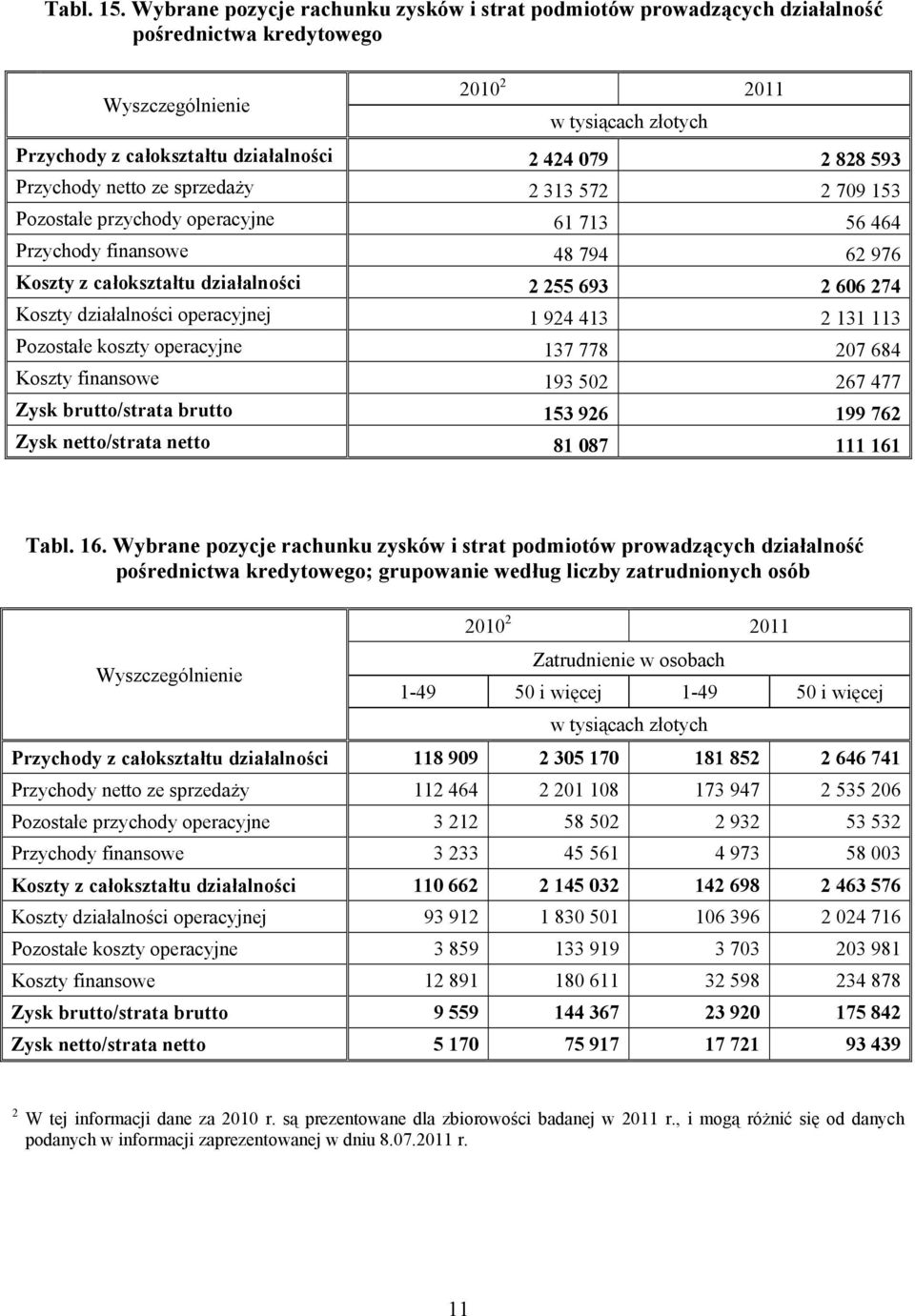 sprzedaży 313 57 709 153 Pozostałe przychody operacyjne 61 713 56 464 Przychody finansowe 48 794 6 976 Koszty z całokształtu działalności 55 693 606 74 Koszty działalności operacyjnej 1 94 413 131