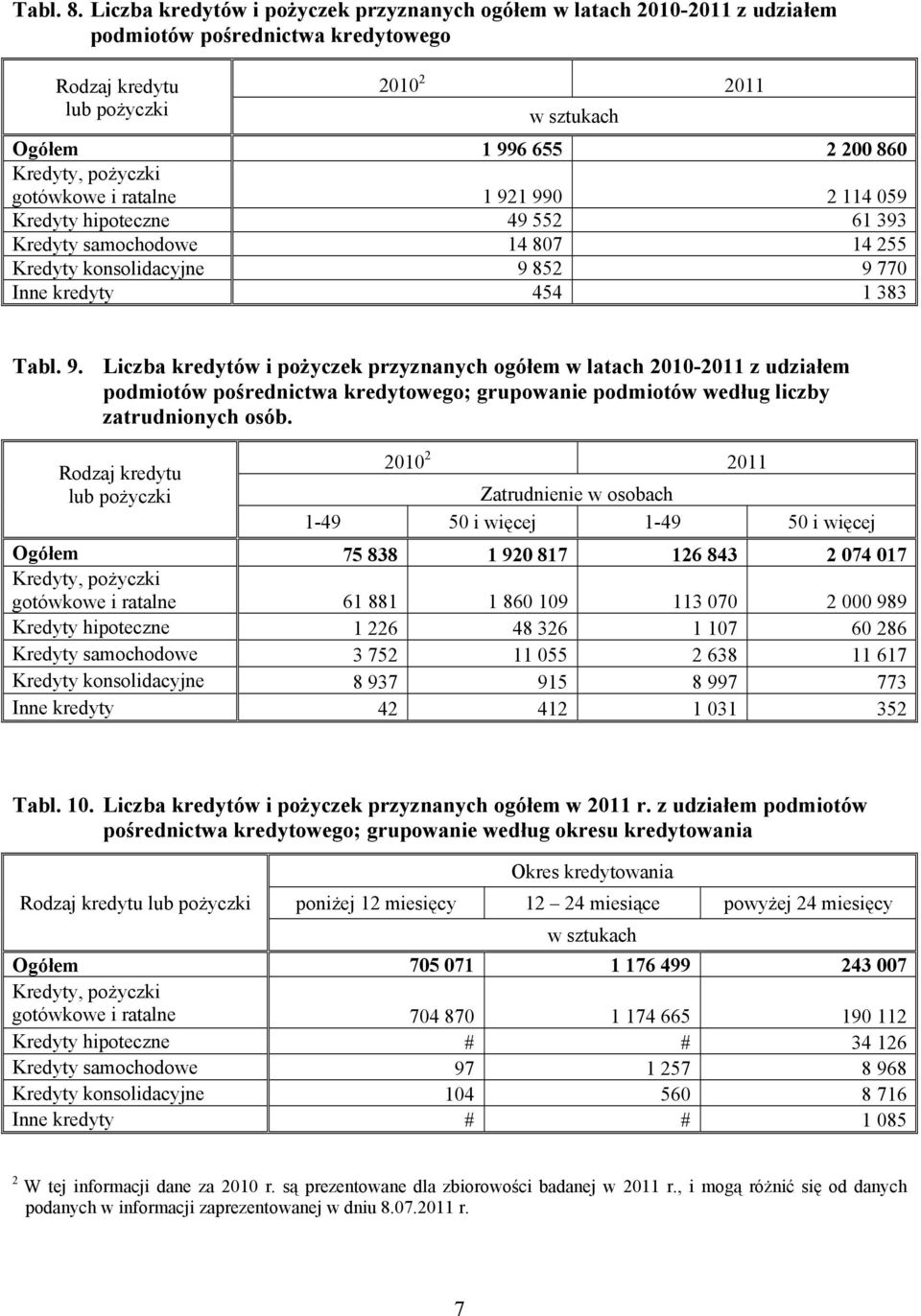 i ratalne 1 91 990 114 059 Kredyty hipoteczne 49 55 61 393 Kredyty samochodowe 14 807 14 55 Kredyty konsolidacyjne 9 85 9 770 Inne kredyty 454 1 383 Tabl. 9. Liczba kredytów i pożyczek przyznanych ogółem w latach 010-011 z udziałem podmiotów pośrednictwa kredytowego; grupowanie podmiotów według liczby zatrudnionych osób.