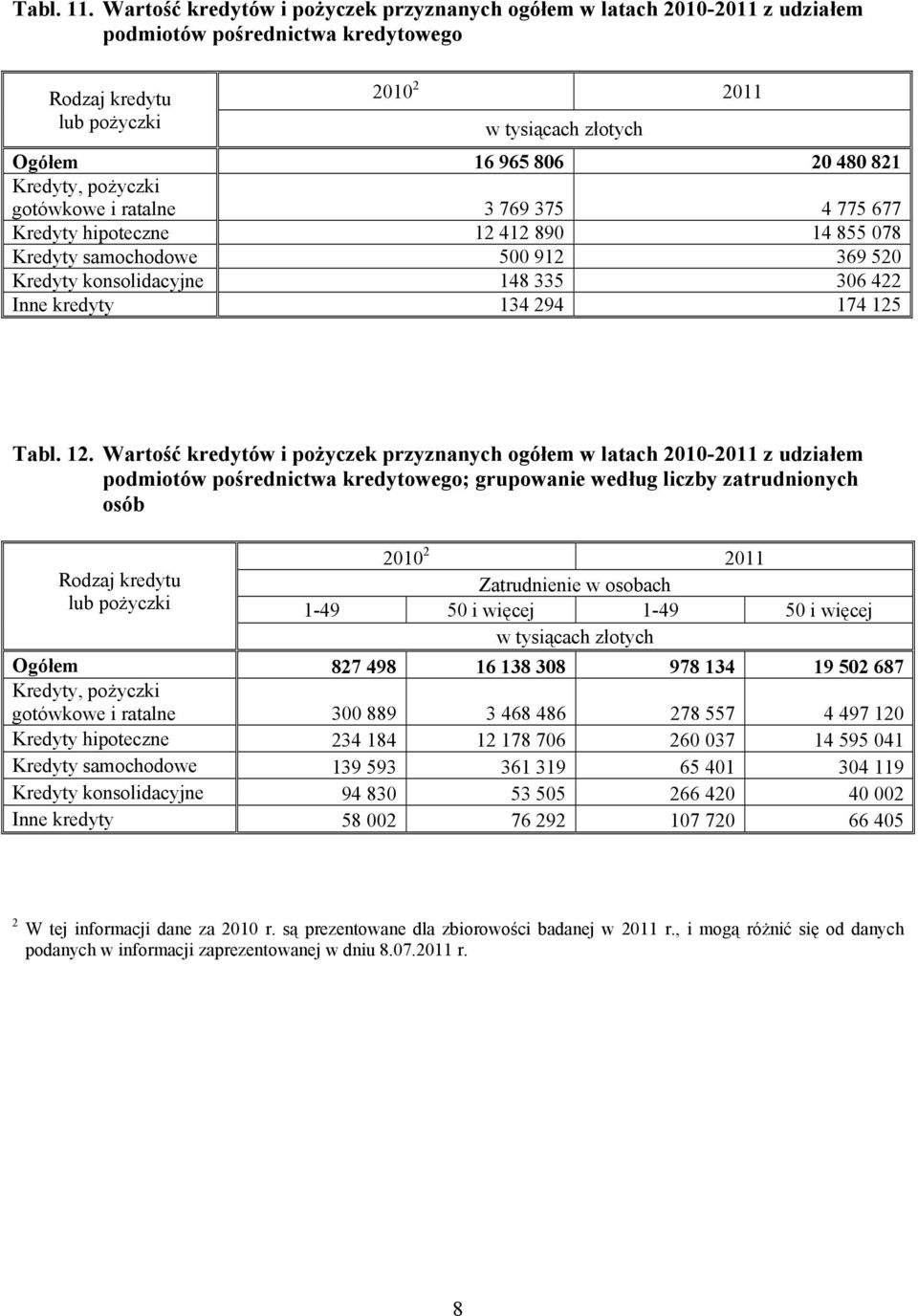 pożyczki gotówkowe i ratalne 3 769 375 4 775 677 Kredyty hipoteczne 1 