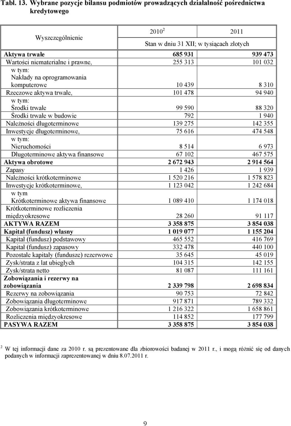 03 Nakłady na oprogramowania komputerowe 10 439 8 310 Rzeczowe aktywa trwałe, 101 478 94 940 Środki trwałe 99 590 88 30 Środki trwałe w budowie 79 1 940 Należności długoterminowe 139 75 14 355