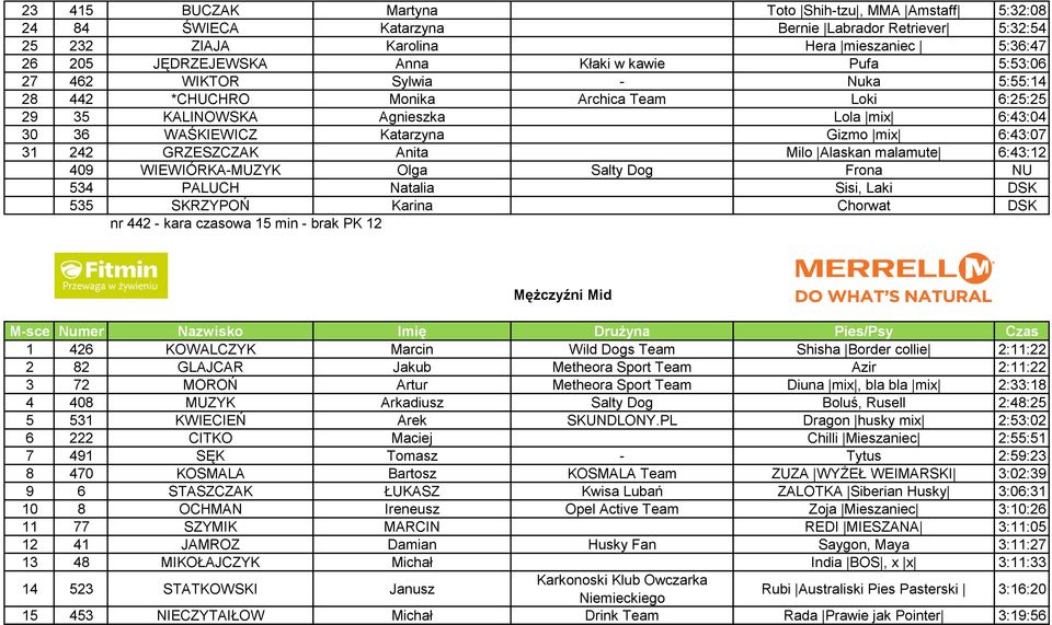 GRZESZCZAK Anita Milo Alaskan malamute 6:43:12 409 WIEWIÓRKA-MUZYK Olga Salty Dog Frona NU 534 PALUCH Natalia Sisi, Laki DSK 535 SKRZYPOŃ Karina Chorwat DSK nr 442 - kara czasowa 15 min - brak PK 12